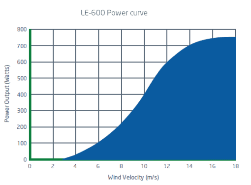 600 watt power curve wind turbine